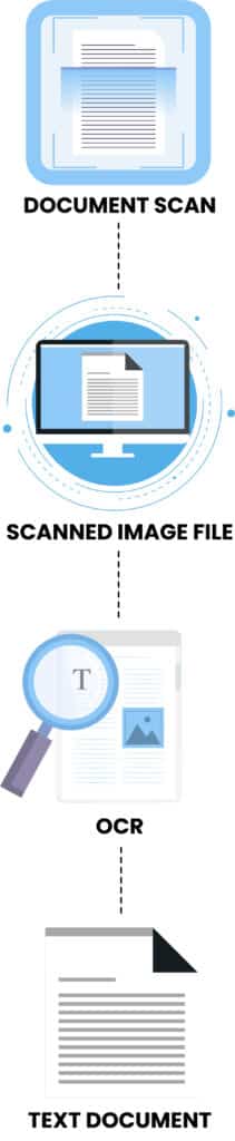 Un document texte en train de se faire scanné, en dessous duquel on voit le document scanné sur l'écran d'un ordinateur, en dessous duquel on voit une loupe sur le document scanné en dessous duquel on voit le document scanné transformé en document numérique